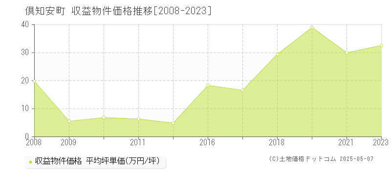 倶知安町(北海道)の収益物件価格推移グラフ(坪単価)[2008-2023年]