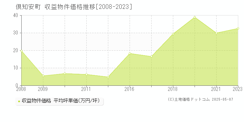 虻田郡倶知安町全域のアパート価格推移グラフ 