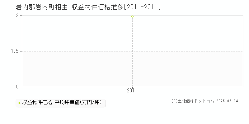 岩内郡岩内町相生のアパート価格推移グラフ 