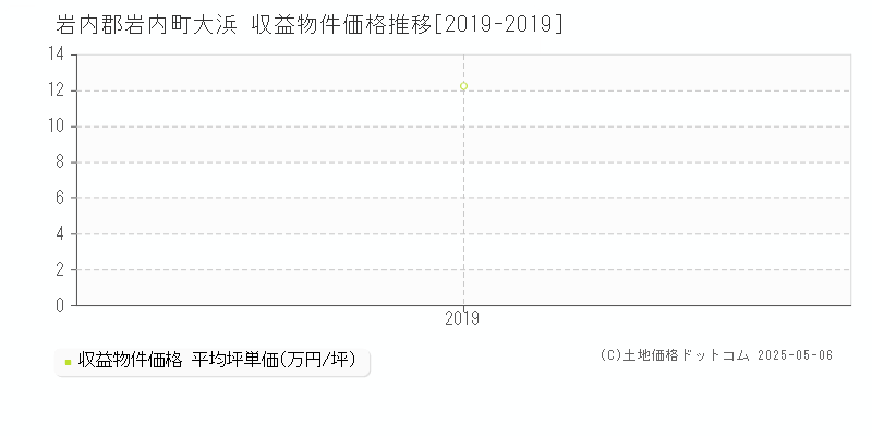 岩内郡岩内町大浜のアパート価格推移グラフ 