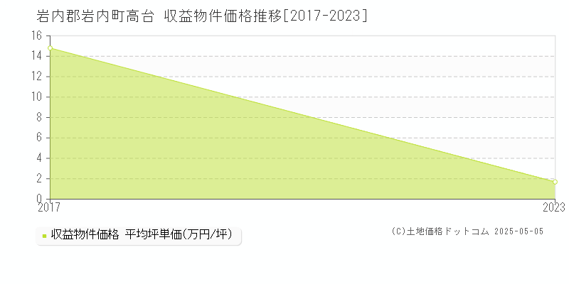 高台(岩内郡岩内町)の収益物件価格推移グラフ(坪単価)[2017-2023年]