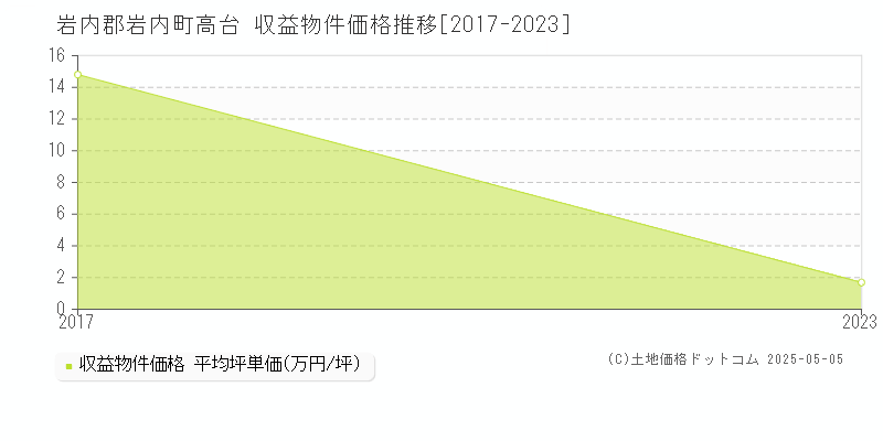 岩内郡岩内町高台のアパート価格推移グラフ 