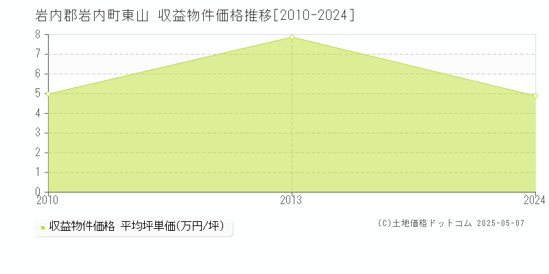東山(岩内郡岩内町)の収益物件価格推移グラフ(坪単価)[2010-2024年]