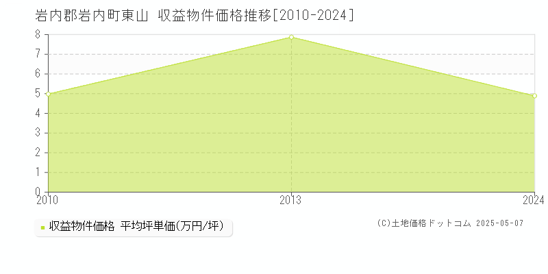 岩内郡岩内町東山のアパート価格推移グラフ 