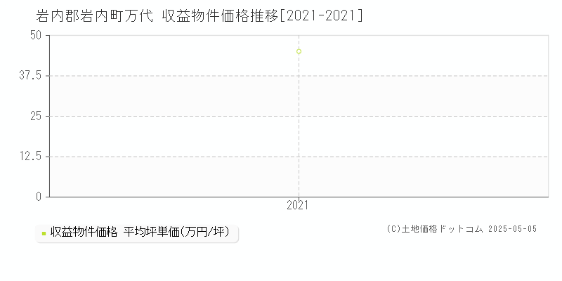 万代(岩内郡岩内町)の収益物件価格推移グラフ(坪単価)[2021-2021年]