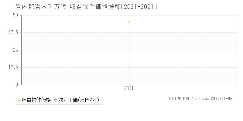 岩内郡岩内町万代のアパート価格推移グラフ 