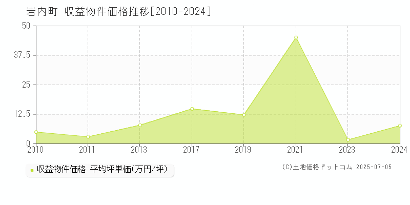 岩内町(北海道)の収益物件価格推移グラフ(坪単価)[2010-2024年]