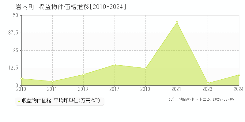 岩内郡岩内町全域のアパート価格推移グラフ 