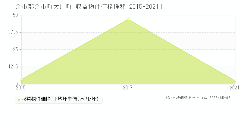 大川町(余市郡余市町)の収益物件価格推移グラフ(坪単価)[2015-2021年]