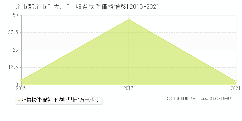 余市郡余市町大川町のアパート価格推移グラフ 