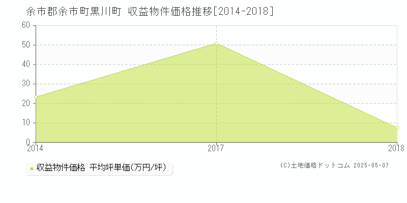 黒川町(余市郡余市町)の収益物件価格推移グラフ(坪単価)[2014-2018年]