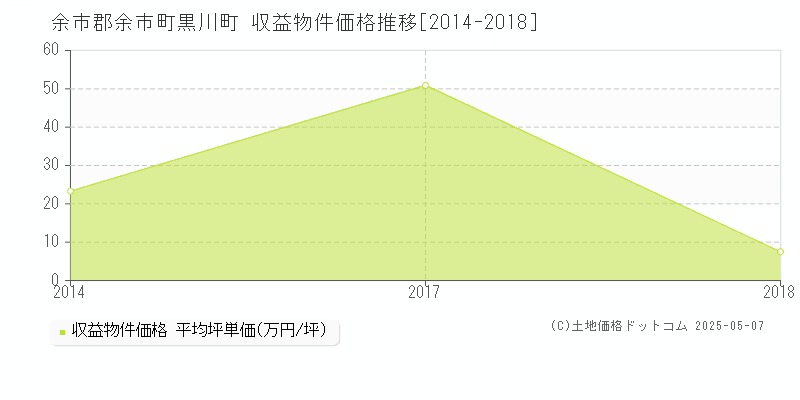 余市郡余市町黒川町のアパート価格推移グラフ 