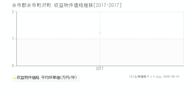 沢町(余市郡余市町)の収益物件価格推移グラフ(坪単価)[2017-2017年]