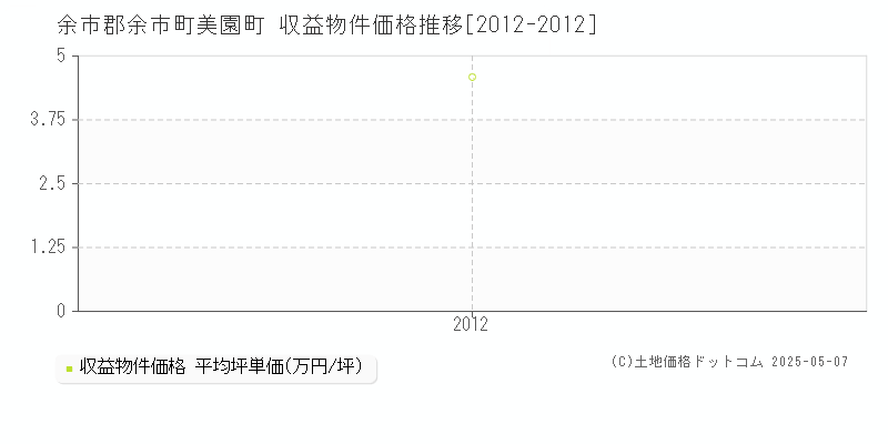 余市郡余市町美園町のアパート取引価格推移グラフ 