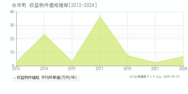 余市郡余市町のアパート価格推移グラフ 