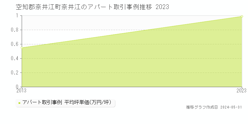 空知郡奈井江町奈井江のアパート価格推移グラフ 