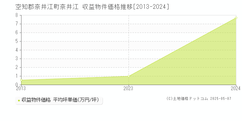 奈井江(空知郡奈井江町)の収益物件価格推移グラフ(坪単価)[2013-2024年]