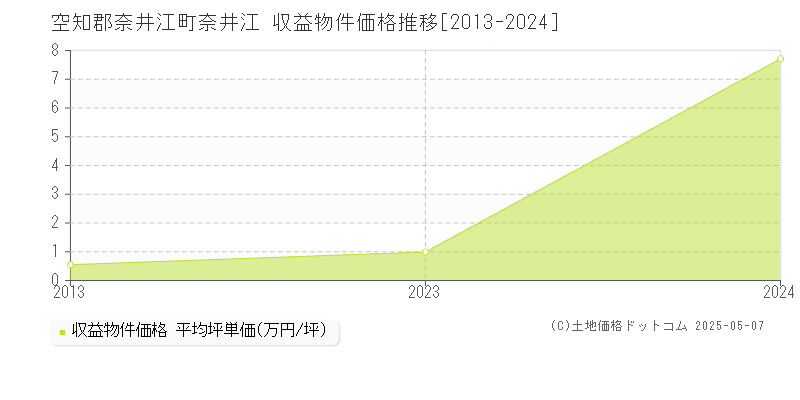 空知郡奈井江町奈井江のアパート価格推移グラフ 