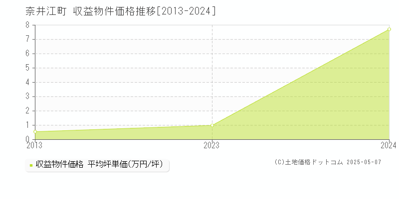 空知郡奈井江町のアパート価格推移グラフ 