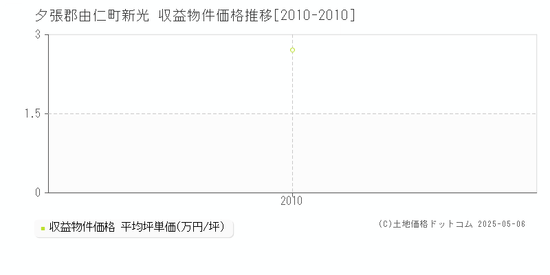 夕張郡由仁町新光のアパート価格推移グラフ 