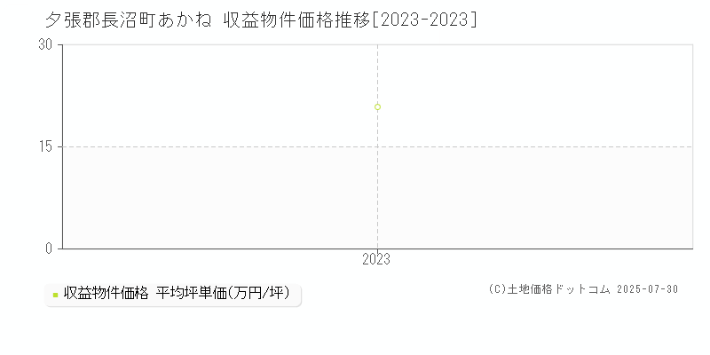 夕張郡長沼町あかねのアパート価格推移グラフ 