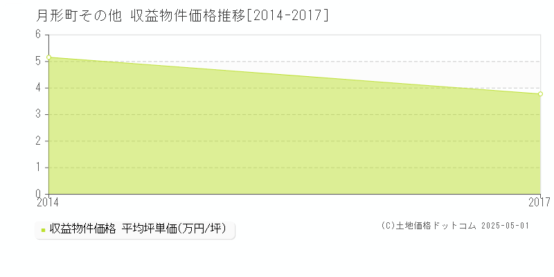 その他(月形町)の収益物件価格推移グラフ(坪単価)[2014-2017年]