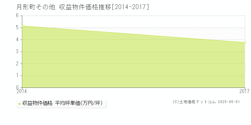 樺戸郡月形町のアパート価格推移グラフ 