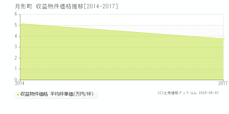 月形町(北海道)の収益物件価格推移グラフ(坪単価)[2014-2017年]