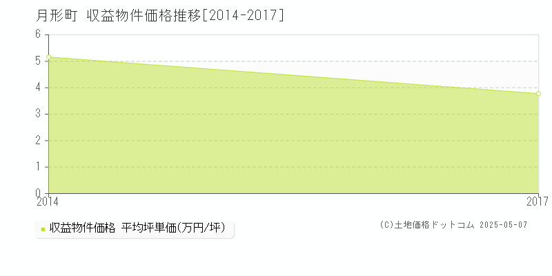 樺戸郡月形町全域のアパート価格推移グラフ 