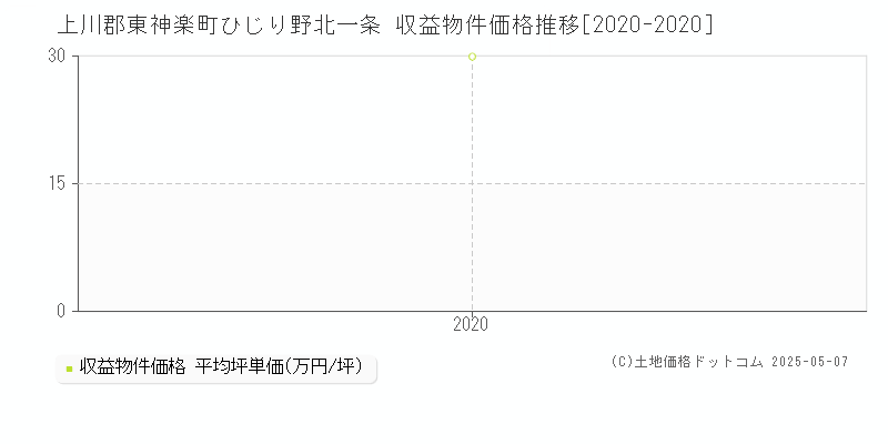 ひじり野北一条(上川郡東神楽町)の収益物件価格推移グラフ(坪単価)[2020-2020年]