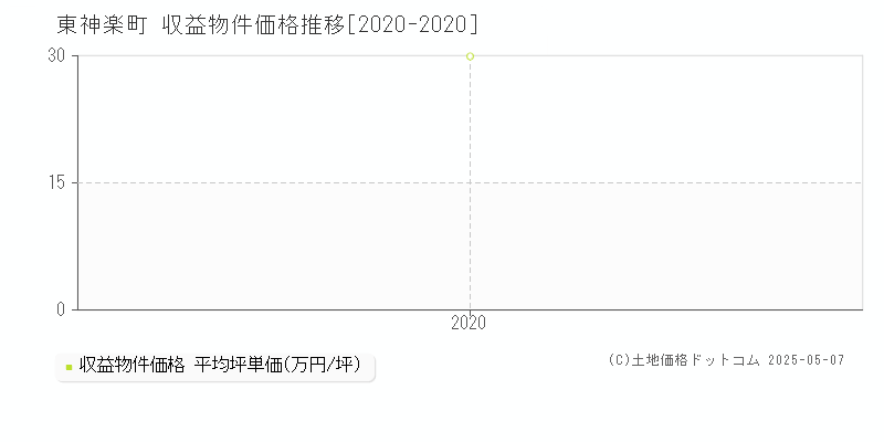 上川郡東神楽町のアパート価格推移グラフ 