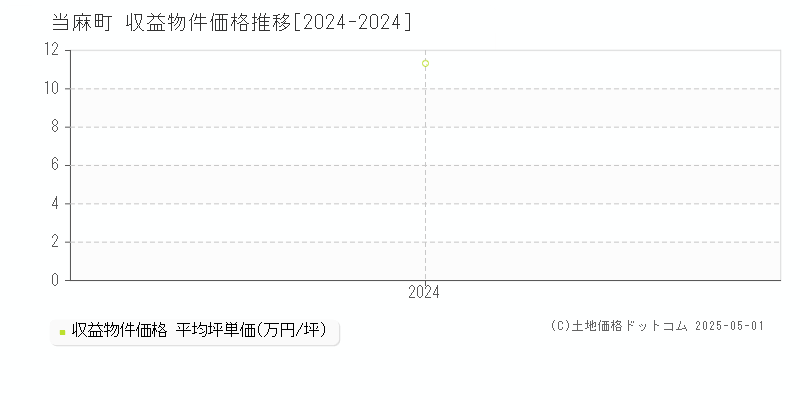 当麻町(北海道)の収益物件価格推移グラフ(坪単価)[2024-2024年]