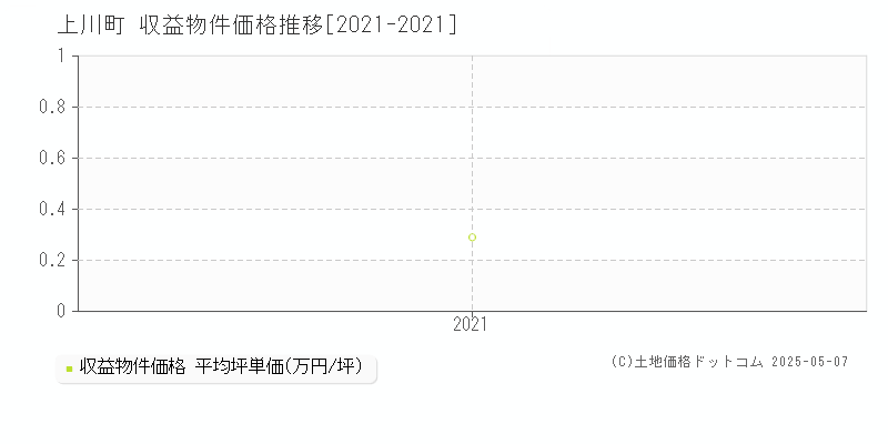 上川町(北海道)の収益物件価格推移グラフ(坪単価)[2021-2021年]
