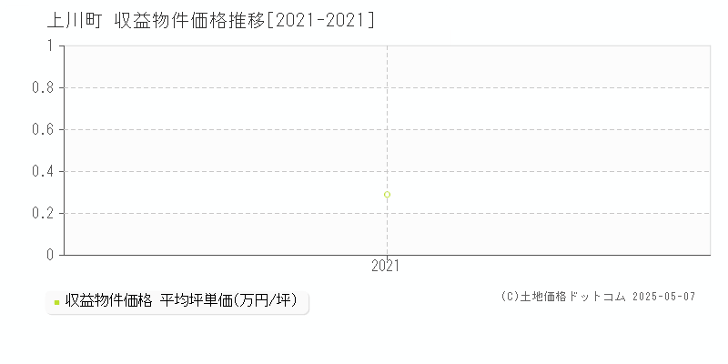 上川郡上川町のアパート取引価格推移グラフ 