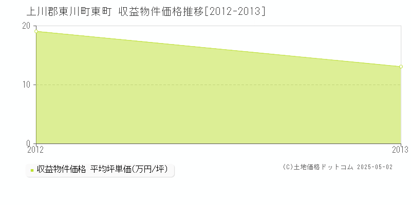 上川郡東川町東町のアパート価格推移グラフ 