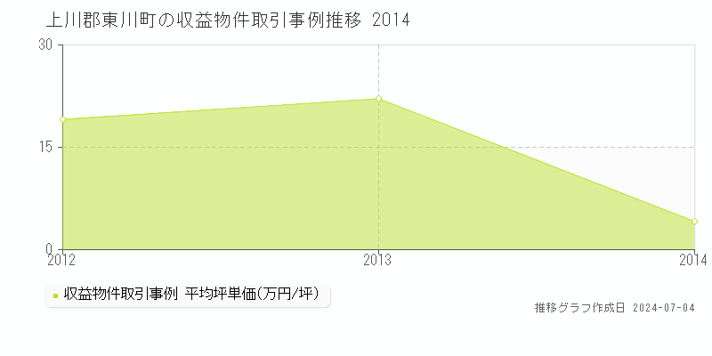 上川郡東川町のアパート取引価格推移グラフ 
