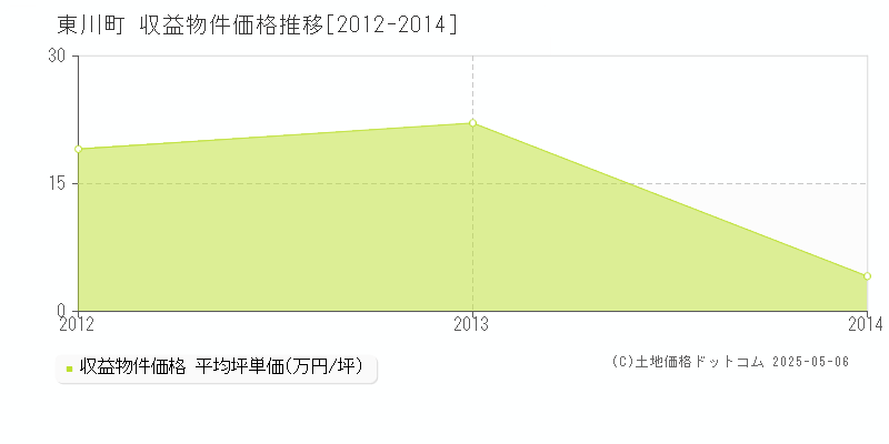 東川町(北海道)の収益物件価格推移グラフ(坪単価)[2012-2014年]