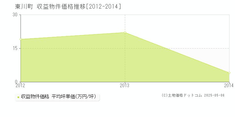 上川郡東川町全域のアパート価格推移グラフ 