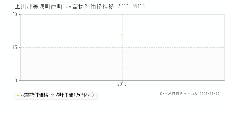 西町(上川郡美瑛町)の収益物件価格推移グラフ(坪単価)[2013-2013年]