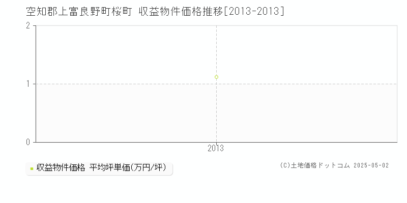 空知郡上富良野町桜町のアパート価格推移グラフ 