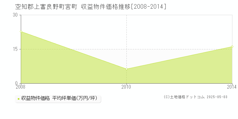 宮町(空知郡上富良野町)の収益物件価格推移グラフ(坪単価)[2008-2014年]