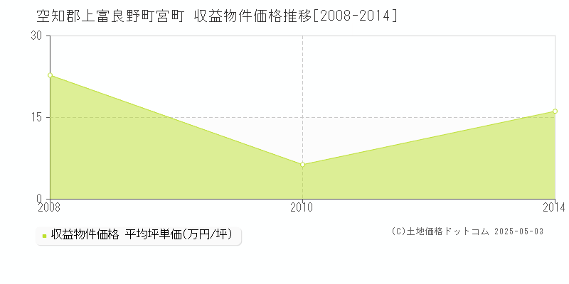 空知郡上富良野町宮町のアパート価格推移グラフ 