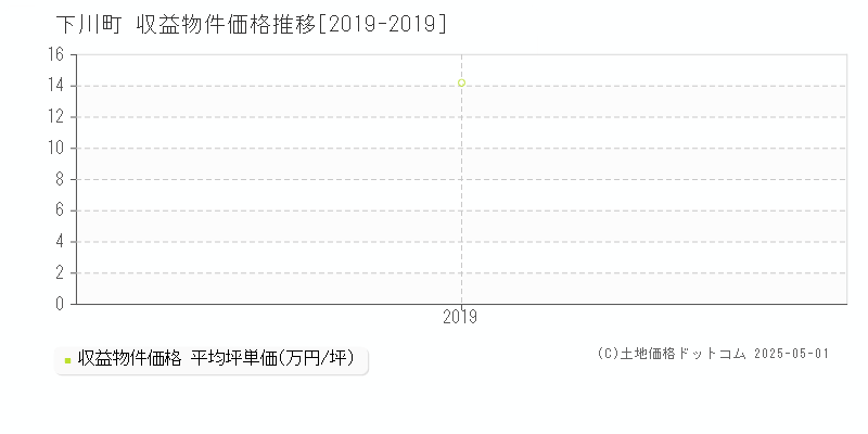下川町(北海道)の収益物件価格推移グラフ(坪単価)[2019-2019年]
