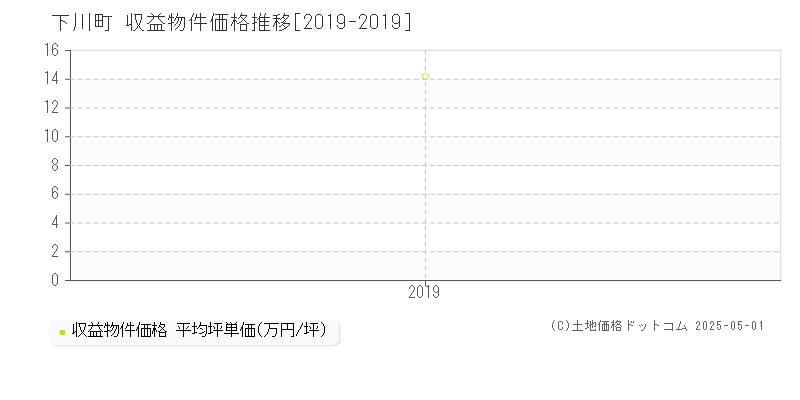 上川郡下川町全域のアパート価格推移グラフ 