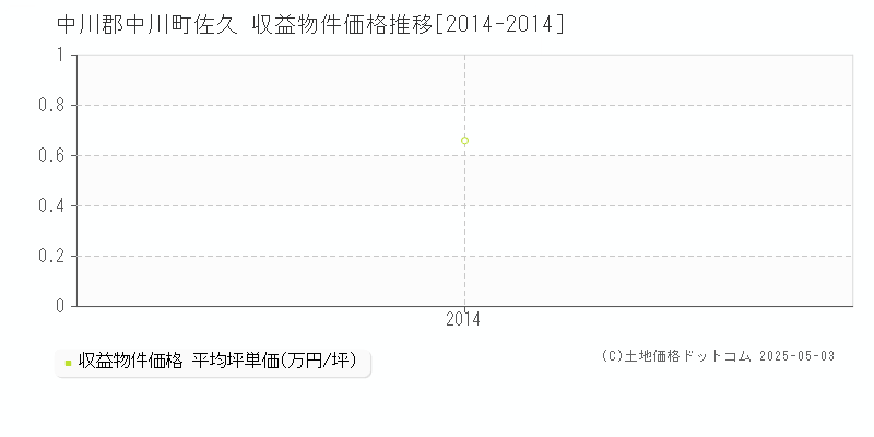 佐久(中川郡中川町)の収益物件価格推移グラフ(坪単価)[2014-2014年]