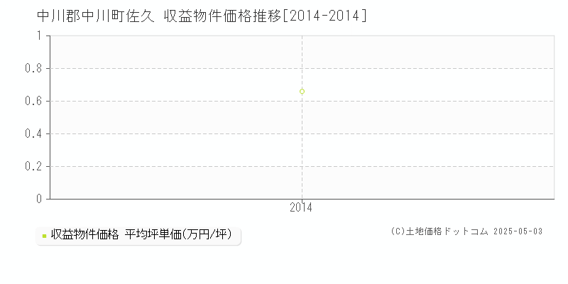 中川郡中川町佐久のアパート価格推移グラフ 