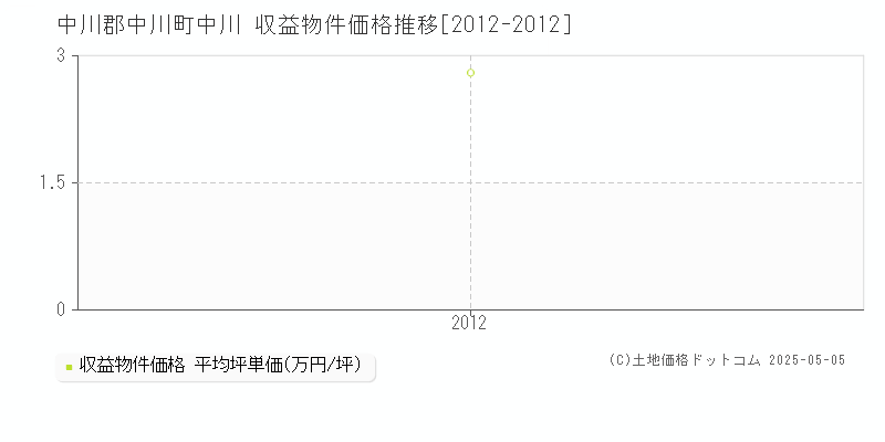 中川(中川郡中川町)の収益物件価格推移グラフ(坪単価)[2012-2012年]