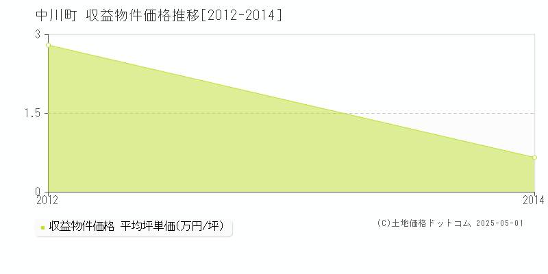 中川町(北海道)の収益物件価格推移グラフ(坪単価)[2012-2014年]