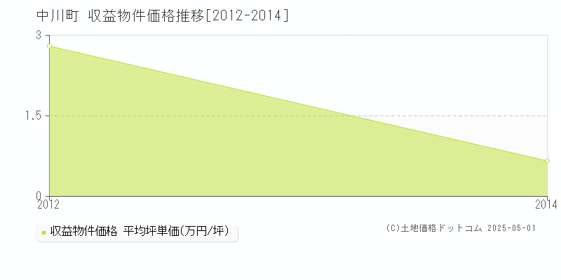 中川郡中川町のアパート取引価格推移グラフ 