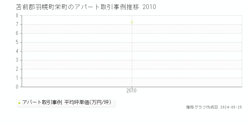 苫前郡羽幌町栄町のアパート価格推移グラフ 